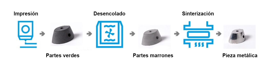 Piezas fabricadas con el kit de metal BCN3D - después de la impresión, el debinding y la sinterización